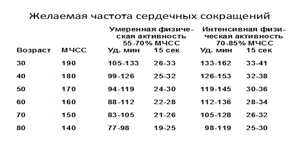 Какая минимальная физическая активность необходима для получения пользы для здоровья? - student2.ru