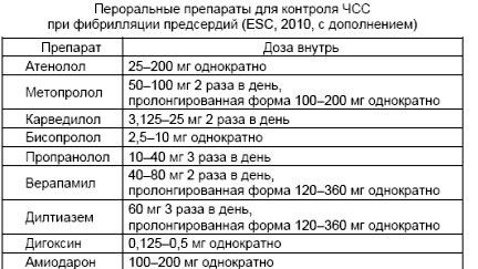 Какие препараты используются для контроля ЧСС при ФП? - student2.ru