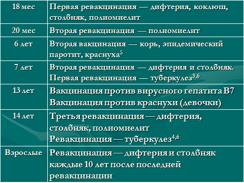 Календарь профилактических прививок. - student2.ru