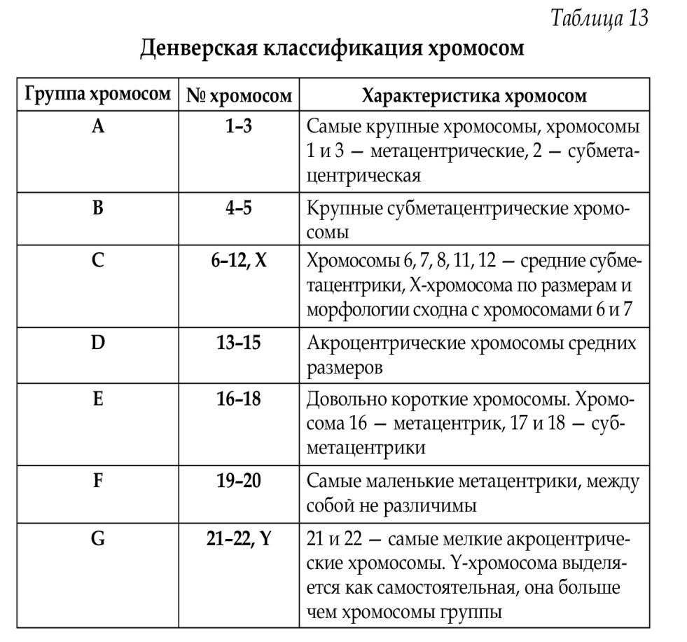 Кариотип как видовая характеристика. Классификация метафазных хромосом человека по группам. Методы идентификации хромосом. - student2.ru